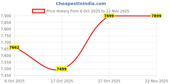 pepperfry.com crystal furnitech Vienna Coffee Table with Drawer Storage in Cairo Wallnut & Frosty White Finish crystal furnitech Price History Graph from 6 Oct 2025 to 22 Nov 2025