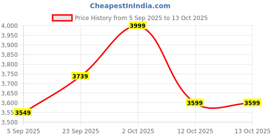 pepperfry.com sapphire Vigo White Metal and Fabric Shade Club Floor Lamp With Wood Base sapphire Price History Graph from 5 Sep 2025 to 13 Oct 2025