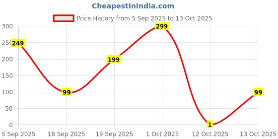 pepperfry.com 5 needs Vina Stainless Steel Lemon Squeezer 5 needs Price History Graph from 5 Sep 2025 to 13 Oct 2025