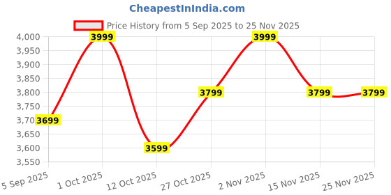 pepperfry.com vinca decor Hourglass Grey Glass Vase vinca decor Price History Graph from 5 Sep 2025 to 25 Nov 2025