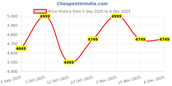 pepperfry.com vinca decor Sculpted Horizon Green & Blue Glass Vase vinca decor Price History Graph from 5 Sep 2025 to 5 Dec 2025