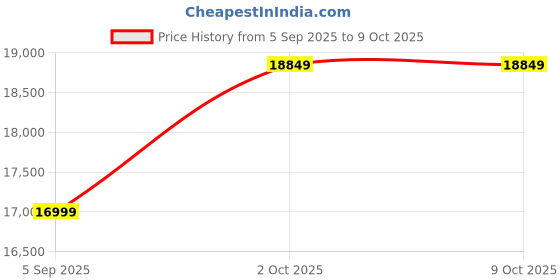 pepperfry.com vinca decor Sparkling Gem Border Silver Glass Mirror vinca decor Price History Graph from 5 Sep 2025 to 9 Oct 2025