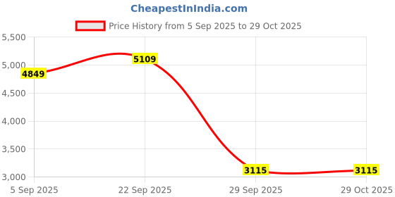 pepperfry.com de maison decor Vincent Glass Bowl in cream & Gold de maison decor Price History Graph from 5 Sep 2025 to 29 Oct 2025