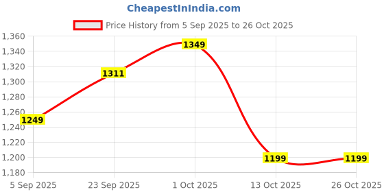 pepperfry.com green heirloom Vincenzo 1 Ltr Brown Clay Kadhai green heirloom Price History Graph from 5 Sep 2025 to 26 Oct 2025