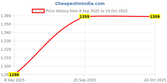 pepperfry.com ellementry Vine Natural Brown Wood Serving Tray ellementry Price History Graph from 8 Sep 2025 to 24 Oct 2025