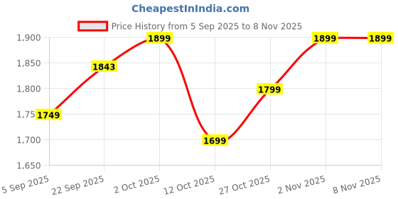 pepperfry.com tallenge Vinly Famous Quote 24X36 Inches Adhesive Framed Wall Poster tallenge Price History Graph from 5 Sep 2025 to 7 Nov 2025