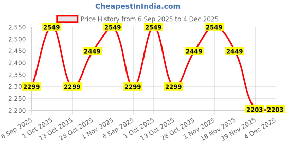 pepperfry.com pristine interiors Vintage Brown Wood & MDF Wall Clock pristine interiors Price History Graph from 6 Sep 2025 to 3 Dec 2025