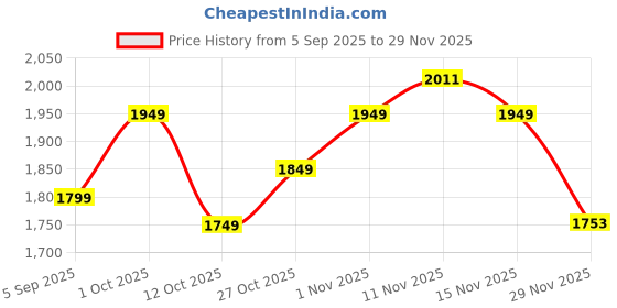 pepperfry.com pristine interiors Vintage Brown Wood & MDF Wall Clock pristine interiors Price History Graph from 5 Sep 2025 to 29 Nov 2025