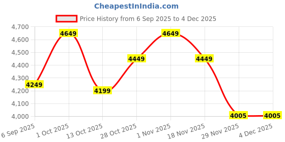 pepperfry.com pristine interiors Vintage Brown Wood & MDF Wall Clock pristine interiors Price History Graph from 6 Sep 2025 to 4 Dec 2025