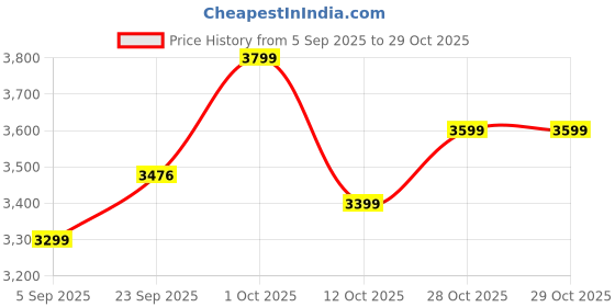 pepperfry.com sketch designs Vintage Car Black Wooden Wall Art sketch designs Price History Graph from 5 Sep 2025 to 29 Oct 2025