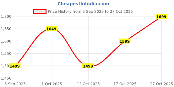 pepperfry.com artecasa Vintage Charm Multicolour 1 Bunch Natural Dried Flowers artecasa Price History Graph from 5 Sep 2025 to 27 Oct 2025