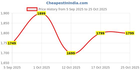 pepperfry.com shoppeefry Vintage Industrial Black Matt Metal Hanging Light shoppeefry Price History Graph from 5 Sep 2025 to 24 Oct 2025