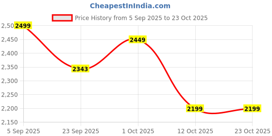 pepperfry.com weald heritage Vintage Looking Phone Black Brass Showpiece weald heritage Price History Graph from 5 Sep 2025 to 23 Oct 2025