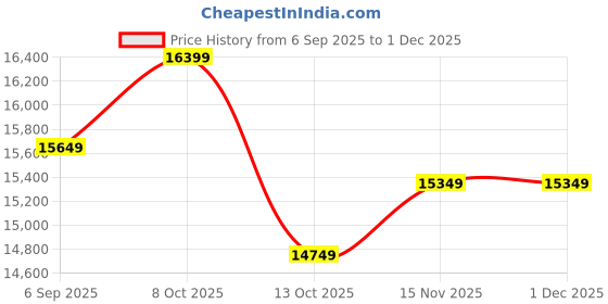 pepperfry.com Vintage Multicolour Engineered Wood Wall Plate by Yellow Verandah yellow verandah Price History Graph from 6 Sep 2025 to 1 Dec 2025