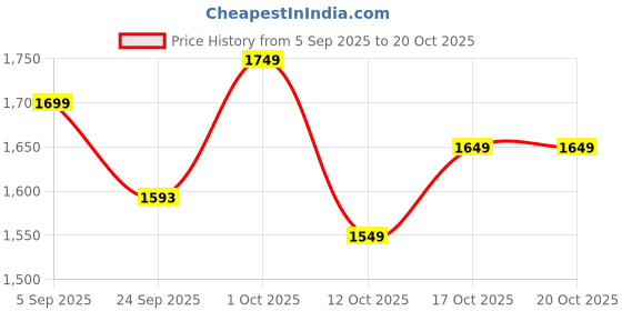 pepperfry.com exim decor Vintage Style Aesthetic Brass Dummy Retro Telephone exim decor Price History Graph from 5 Sep 2025 to 20 Oct 2025