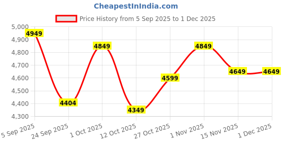pepperfry.com desert oak Vintege Car Black Iron Wall Art desert oak Price History Graph from 5 Sep 2025 to 1 Dec 2025