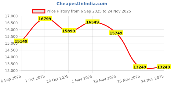 pepperfry.com Vionex Gold Iron Chandelier | E27 holder | without Bulb | Eliante by Jainsons Lights eliante by jainsons lights Price History Graph from 6 Sep 2025 to 24 Nov 2025