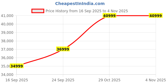 pepperfry.com casacraft from pepperfry Virginia Chenille Fabric 2 Seater Sofa In Denim Blue Colour casacraft from pepperfry Price History Graph from 16 Sep 2025 to 1 Nov 2025
