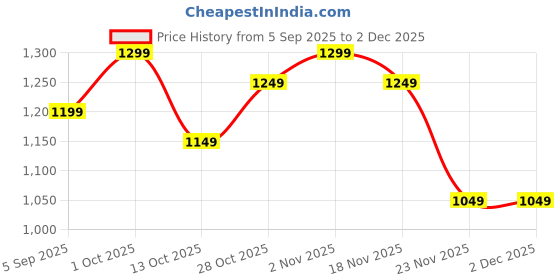 pepperfry.com Viridya Antique Gold Iron Chandelier | E27 holder | without Bulb by Eliante by Jainsons Lights eliante by jainsons lights Price History Graph from 5 Sep 2025 to 1 Dec 2025