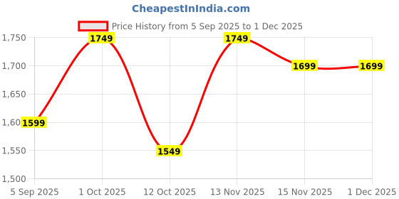 pepperfry.com vishal lite Crisanto Metal Spot Light (Black) vishal lite Price History Graph from 5 Sep 2025 to 30 Nov 2025