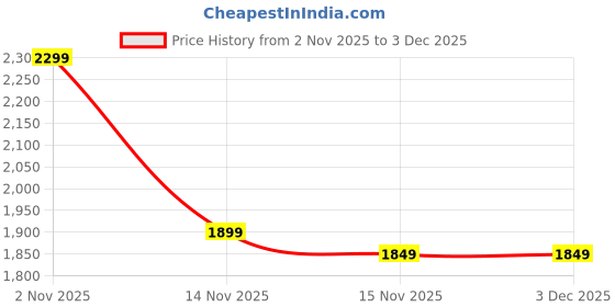 pepperfry.com vishal lite Matte Brass Finish Metal Modern Wall Light Modern Decorative Fixture vishal lite Price History Graph from 2 Nov 2025 to 3 Dec 2025