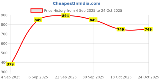 pepperfry.com foziq Vista Antique Gold Metal Hanging Light foziq Price History Graph from 4 Sep 2025 to 23 Oct 2025
