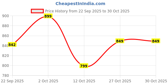 pepperfry.com foziq Vista Black Metal Hanging Light foziq Price History Graph from 22 Sep 2025 to 30 Oct 2025