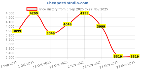 pepperfry.com Vistara Brown and Black Wood and Iron Wall Light | E14 holder | without Bulb by Eliante by Jainsons Lights eliante by jainsons lights Price History Graph from 5 Sep 2025 to 27 Nov 2025