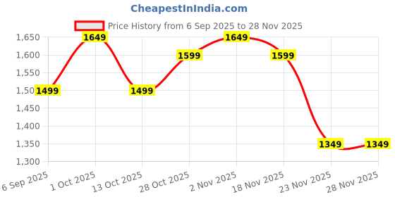 pepperfry.com Vivara Black Iron Hanging Light | E27 holder | without Bulb by Eliante by Jainsons Lights eliante by jainsons lights Price History Graph from 6 Sep 2025 to 28 Nov 2025