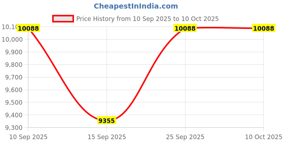pepperfry.com kapoor lampshades Vivian Hector Gold Glass and Metal Cluster Hanging Light kapoor lampshades Price History Graph from 10 Sep 2025 to 10 Oct 2025