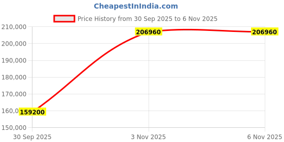 pepperfry.com durian Vivian Leather 3 Seater Motorized Recliners In Green Colour With USB Port durian Price History Graph from 30 Sep 2025 to 6 Nov 2025