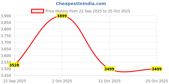pepperfry.com foziq Vizia Antique Gold PVC Cluster Hanging Light foziq Price History Graph from 22 Sep 2025 to 24 Oct 2025