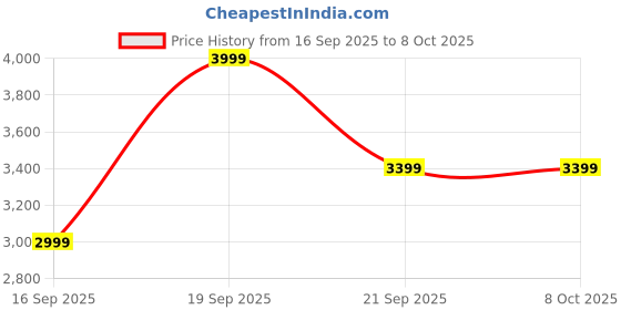 pepperfry.com vof Style Breathable Mesh Ergonomic Chair in Black Colour vof Price History Graph from 16 Sep 2025 to 8 Oct 2025