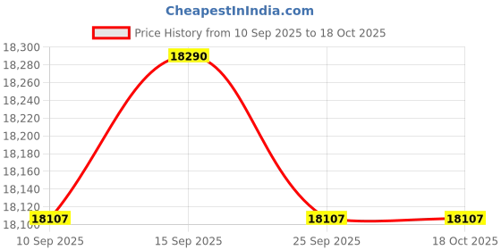 pepperfry.com kapoor lampshades Vogue Hartwell 3 Light Multi Color Glass Pendant Light kapoor lampshades Price History Graph from 10 Sep 2025 to 18 Oct 2025