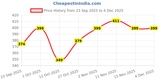 pepperfry.com voidrop 1 Ltr Blue Printed Ceramic Barni Jar with Lid voidrop Price History Graph from 23 Sep 2025 to 4 Dec 2025