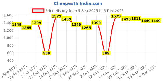 pepperfry.com voidrop 1 Ltr Meenakari Design Leak Proof Pure Copper Water Bottle voidrop Price History Graph from 5 Sep 2025 to 5 Dec 2025