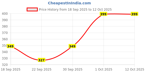pepperfry.com voidrop 1 Ltr Red Printed Ceramic Barni Jar with Lid voidrop Price History Graph from 18 Sep 2025 to 12 Oct 2025