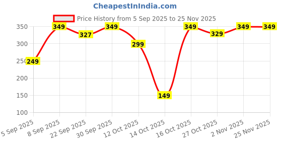 pepperfry.com voidrop 2Pcs Decorative Small Ceramic Vases voidrop Price History Graph from 5 Sep 2025 to 24 Nov 2025
