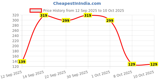 pepperfry.com voidrop 300 ML Blue Drape Multipurpose Ceramic Bowl with Lid voidrop Price History Graph from 12 Sep 2025 to 8 Oct 2025