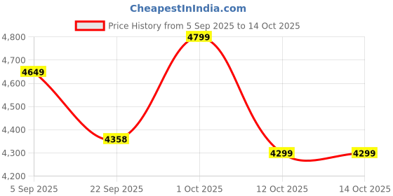 pepperfry.com voidrop 5 Ltr Handcrafted Hammered Copper Water Dispenser with Leak-Proof Tap voidrop Price History Graph from 5 Sep 2025 to 14 Oct 2025