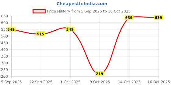 pepperfry.com voidrop Black 250ml Ceramic Soap Dispenser voidrop Price History Graph from 5 Sep 2025 to 16 Oct 2025