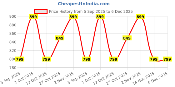 pepperfry.com voidrop Centerpiece Set Of 2 Silver Aluminium Candle Holder voidrop Price History Graph from 5 Sep 2025 to 5 Dec 2025