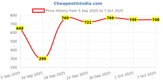pepperfry.com voidrop Ceramic Butter Dish Tray Bell Container with Lid voidrop Price History Graph from 5 Sep 2025 to 7 Oct 2025