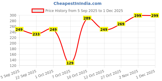 pepperfry.com voidrop Crystal Tortoise Transparent Glass Feng Shui voidrop Price History Graph from 5 Sep 2025 to 30 Nov 2025