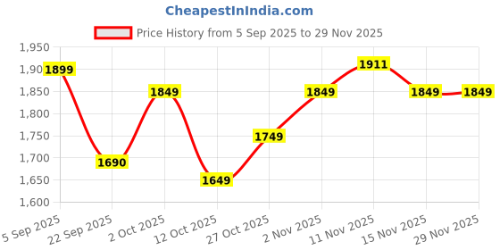 pepperfry.com voidrop Decorative Working Man Set Of 2 Silver Aluminium Bookends voidrop Price History Graph from 5 Sep 2025 to 29 Nov 2025