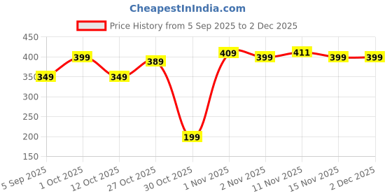 pepperfry.com voidrop Expression Emoticons Printed Metal Flower Desk Pot (1Pc-Assorted) voidrop Price History Graph from 5 Sep 2025 to 2 Dec 2025