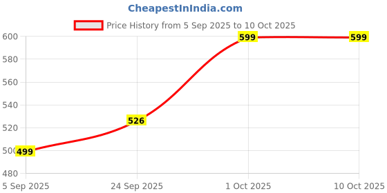 pepperfry.com voidrop Handcrafted Wooden Multipurpose and Prayer Basket With Beaded Handle voidrop Price History Graph from 5 Sep 2025 to 10 Oct 2025
