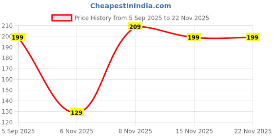 pepperfry.com voidrop Incense Burner Holder voidrop Price History Graph from 5 Sep 2025 to 22 Nov 2025