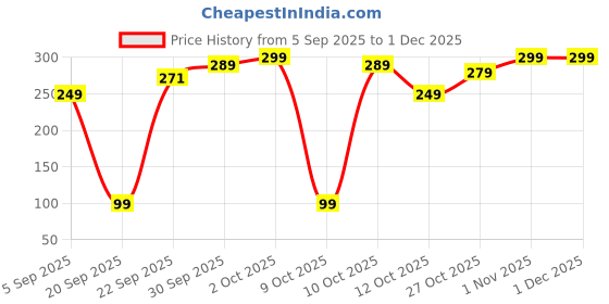 pepperfry.com voidrop Kitchen Serving Platter Ceramic Small Tray voidrop Price History Graph from 5 Sep 2025 to 30 Nov 2025