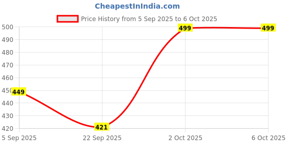pepperfry.com voidrop (Set of 2) 200 ml Traditional Ceramic Condiment Set with Lids, Handles & Spoons (Blue) voidrop Price History Graph from 5 Sep 2025 to 6 Oct 2025